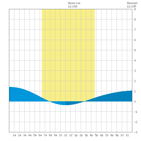 St Andrew Bay (Channel Entrance) tide chart for Saturday, December 7, 2024