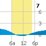 St Andrew Bay (Channel Entrance) tide chart for Saturday, December 7, 2024