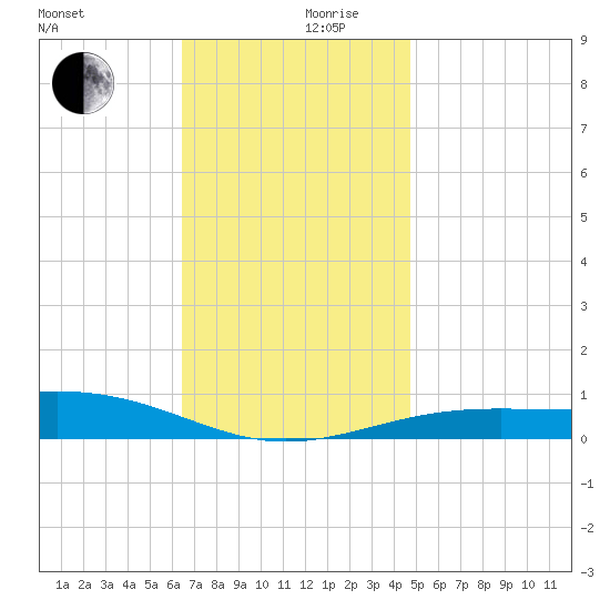 St Andrew Bay (Channel Entrance) tide chart for Sunday, December 8, 2024