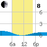 St Andrew Bay (Channel Entrance) tide chart for Sunday, December 8, 2024