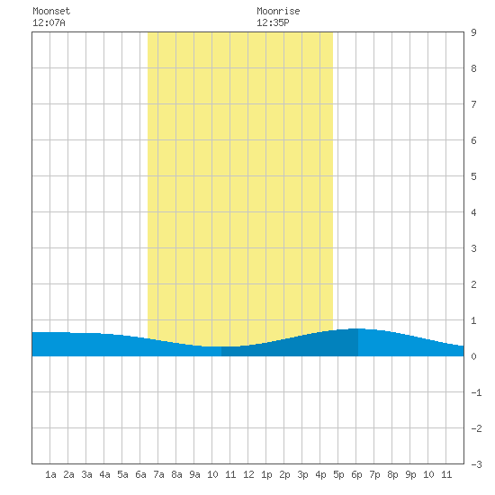 St Andrew Bay (Channel Entrance) tide chart for Monday, December 9, 2024