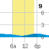 St Andrew Bay (Channel Entrance) tide chart for Monday, December 9, 2024