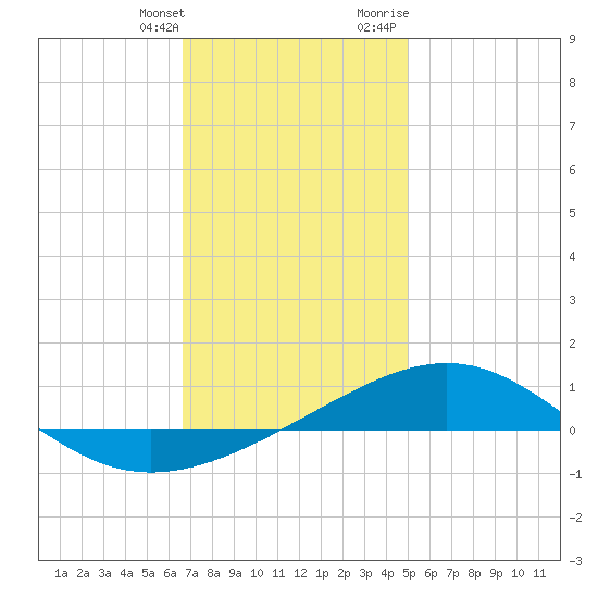 St Andrew Bay (Channel Entrance) tide chart for Saturday, January 11, 2025