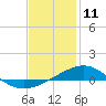 St Andrew Bay (Channel Entrance) tide chart for Saturday, January 11, 2025