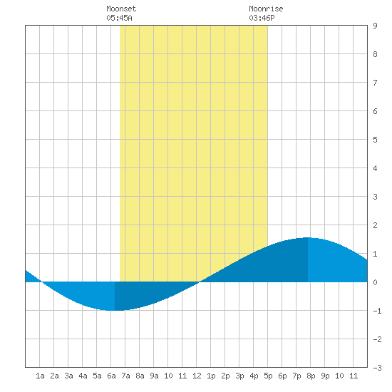 St Andrew Bay (Channel Entrance) tide chart for Sunday, January 12, 2025