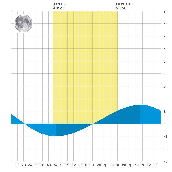 St Andrew Bay (Channel Entrance) tide chart for Monday, January 13, 2025