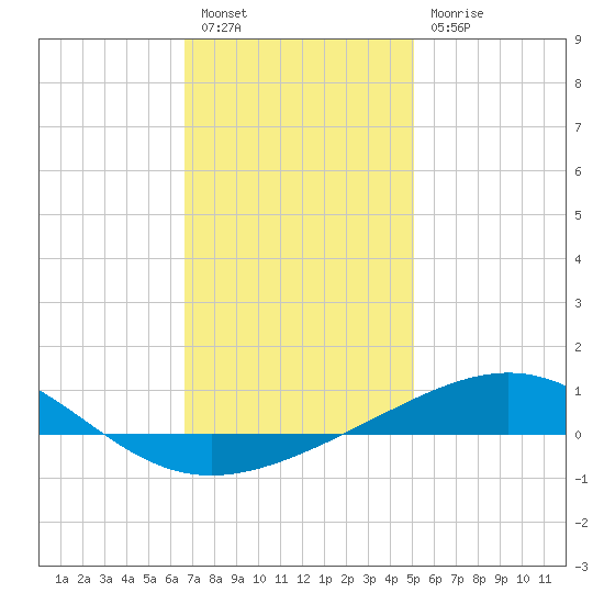St Andrew Bay (Channel Entrance) tide chart for Tuesday, January 14, 2025