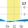 St Andrew Bay (Channel Entrance) tide chart for Friday, January 17, 2025