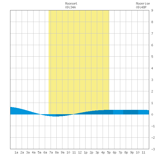 St Andrew Bay (Channel Entrance) tide chart for Saturday, January 18, 2025