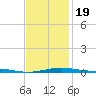 St Andrew Bay (Channel Entrance) tide chart for Sunday, January 19, 2025
