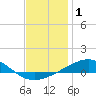St Andrew Bay (Channel Entrance) tide chart for Wednesday, January 1, 2025