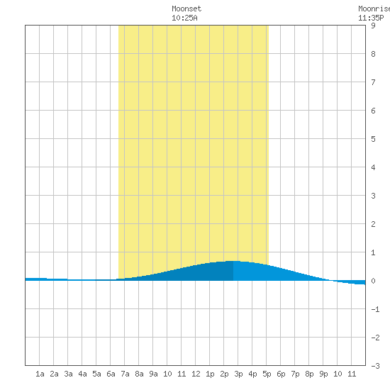 St Andrew Bay (Channel Entrance) tide chart for Monday, January 20, 2025