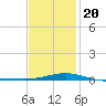 St Andrew Bay (Channel Entrance) tide chart for Monday, January 20, 2025