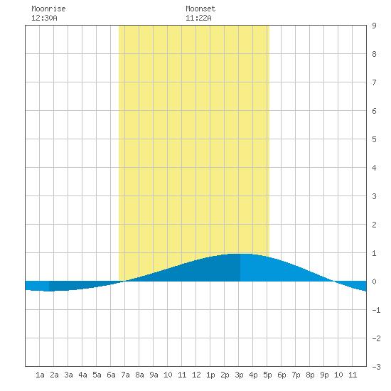 St Andrew Bay (Channel Entrance) tide chart for Wednesday, January 22, 2025