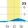 St Andrew Bay (Channel Entrance) tide chart for Thursday, January 23, 2025