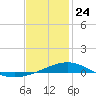 St Andrew Bay (Channel Entrance) tide chart for Friday, January 24, 2025