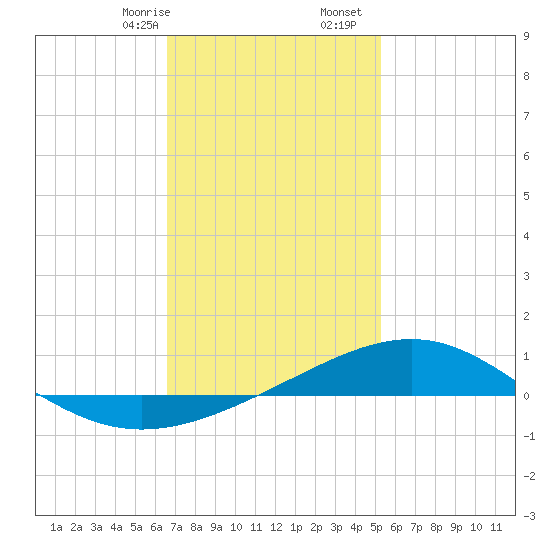 St Andrew Bay (Channel Entrance) tide chart for Sunday, January 26, 2025