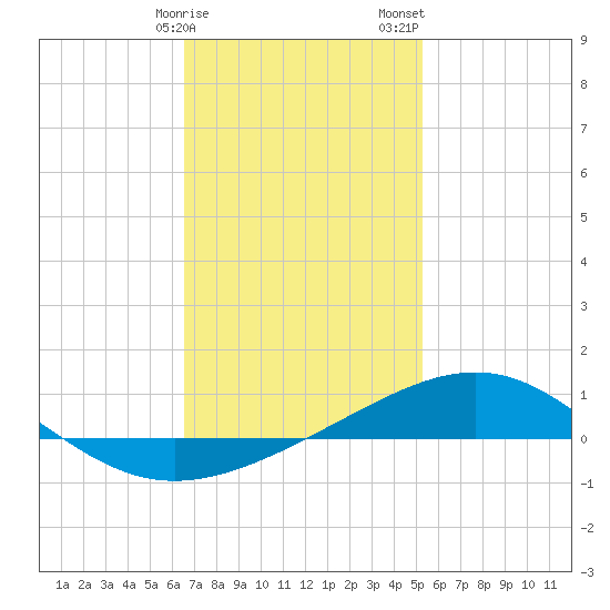 St Andrew Bay (Channel Entrance) tide chart for Monday, January 27, 2025