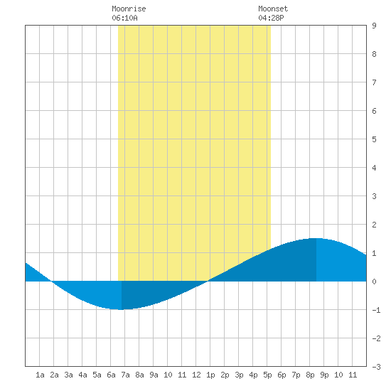 St Andrew Bay (Channel Entrance) tide chart for Tuesday, January 28, 2025