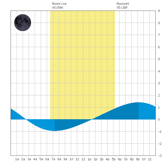 St Andrew Bay (Channel Entrance) tide chart for Wednesday, January 29, 2025