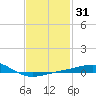 St Andrew Bay (Channel Entrance) tide chart for Friday, January 31, 2025