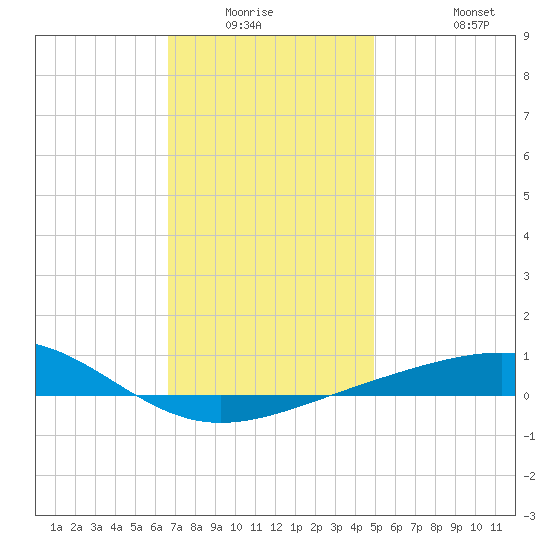 St Andrew Bay (Channel Entrance) tide chart for Friday, January 3, 2025