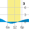 St Andrew Bay (Channel Entrance) tide chart for Friday, January 3, 2025