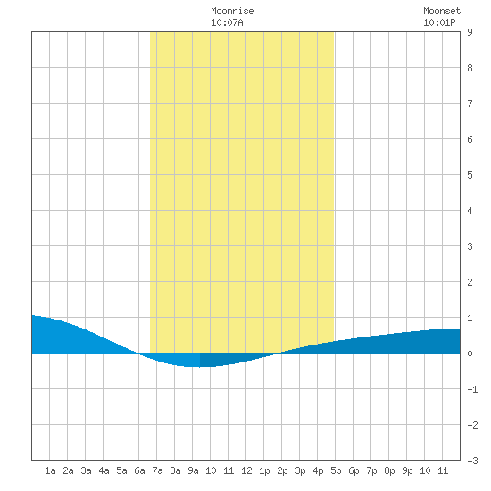 St Andrew Bay (Channel Entrance) tide chart for Saturday, January 4, 2025