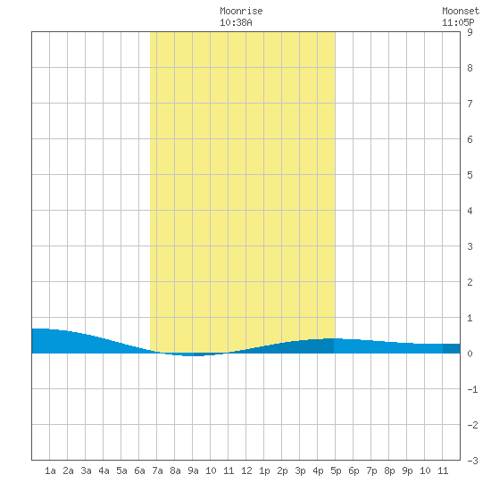 St Andrew Bay (Channel Entrance) tide chart for Sunday, January 5, 2025