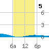 St Andrew Bay (Channel Entrance) tide chart for Sunday, January 5, 2025