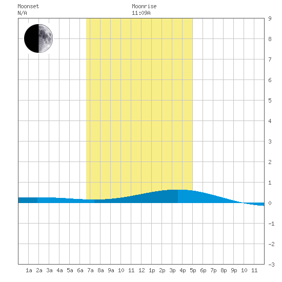 St Andrew Bay (Channel Entrance) tide chart for Monday, January 6, 2025
