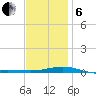 St Andrew Bay (Channel Entrance) tide chart for Monday, January 6, 2025