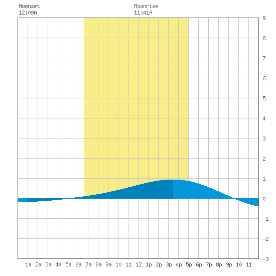 St Andrew Bay (Channel Entrance) tide chart for Tuesday, January 7, 2025