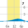 St Andrew Bay (Channel Entrance) tide chart for Tuesday, January 7, 2025