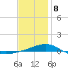 St Andrew Bay (Channel Entrance) tide chart for Wednesday, January 8, 2025