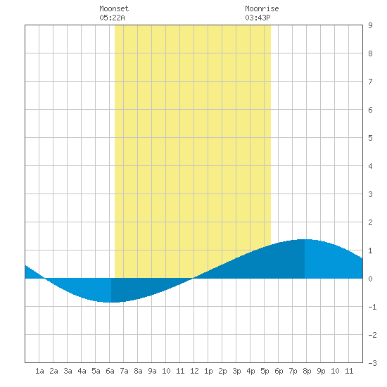 St Andrew Bay (Channel Entrance) tide chart for Monday, February 10, 2025
