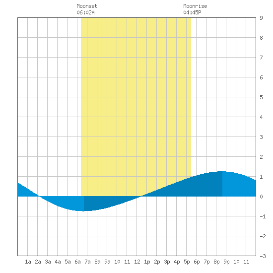St Andrew Bay (Channel Entrance) tide chart for Tuesday, February 11, 2025