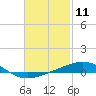 St Andrew Bay (Channel Entrance) tide chart for Tuesday, February 11, 2025