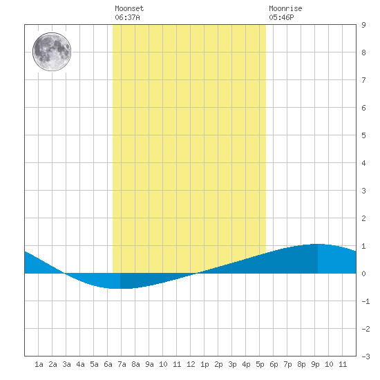 St Andrew Bay (Channel Entrance) tide chart for Wednesday, February 12, 2025
