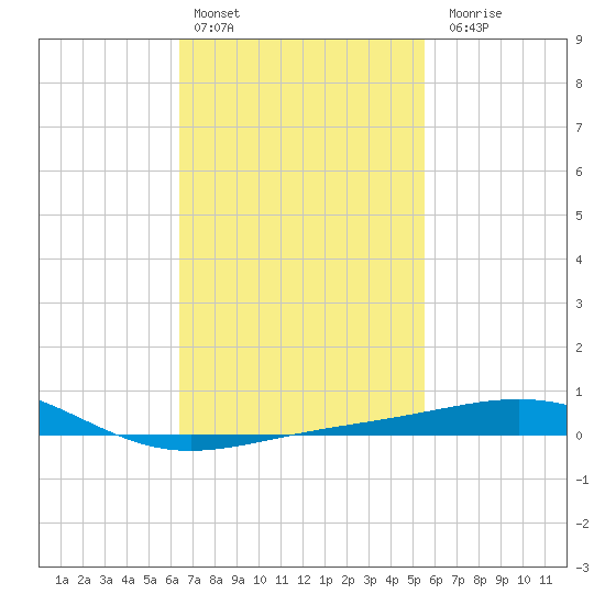 St Andrew Bay (Channel Entrance) tide chart for Thursday, February 13, 2025