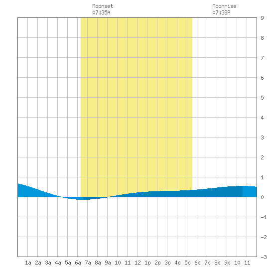 St Andrew Bay (Channel Entrance) tide chart for Friday, February 14, 2025