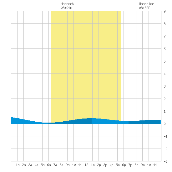 St Andrew Bay (Channel Entrance) tide chart for Saturday, February 15, 2025