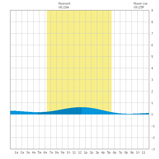 St Andrew Bay (Channel Entrance) tide chart for Sunday, February 16, 2025