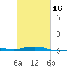 St Andrew Bay (Channel Entrance) tide chart for Sunday, February 16, 2025