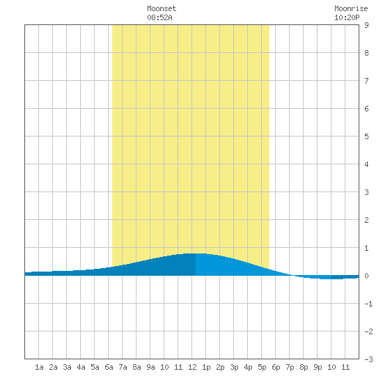 St Andrew Bay (Channel Entrance) tide chart for Monday, February 17, 2025