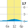 St Andrew Bay (Channel Entrance) tide chart for Monday, February 17, 2025