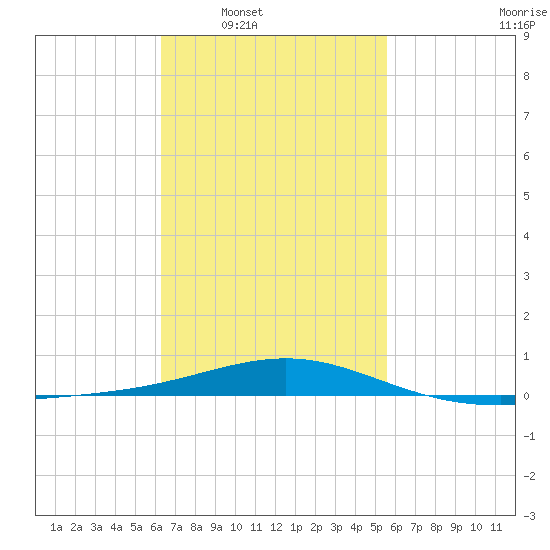 St Andrew Bay (Channel Entrance) tide chart for Tuesday, February 18, 2025