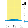St Andrew Bay (Channel Entrance) tide chart for Tuesday, February 18, 2025