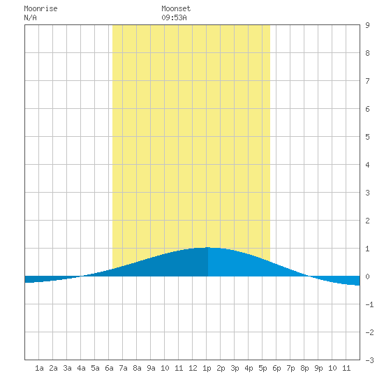 St Andrew Bay (Channel Entrance) tide chart for Wednesday, February 19, 2025