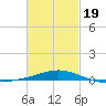 St Andrew Bay (Channel Entrance) tide chart for Wednesday, February 19, 2025